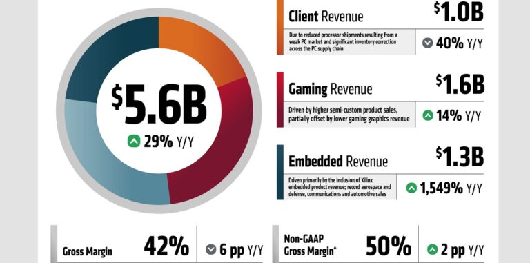 AMD's Q3 2022 revenue picture.