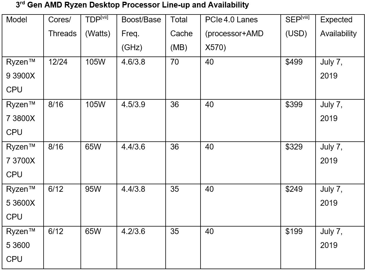 AMD third-generation Ryzen launch lineup, pricing, and July 7 availability