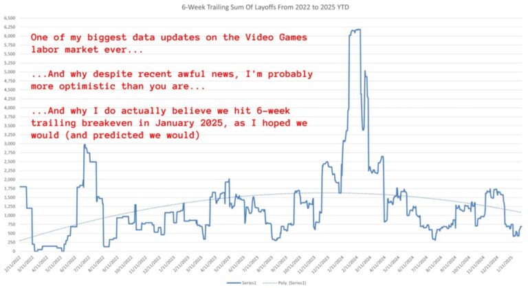 Those lines mean that hiring is starting to match firing in gaming.