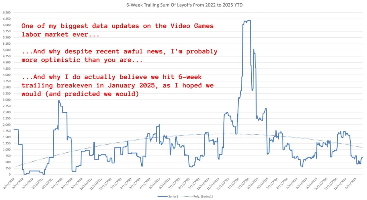 Those lines mean that hiring is starting to match firing in gaming.