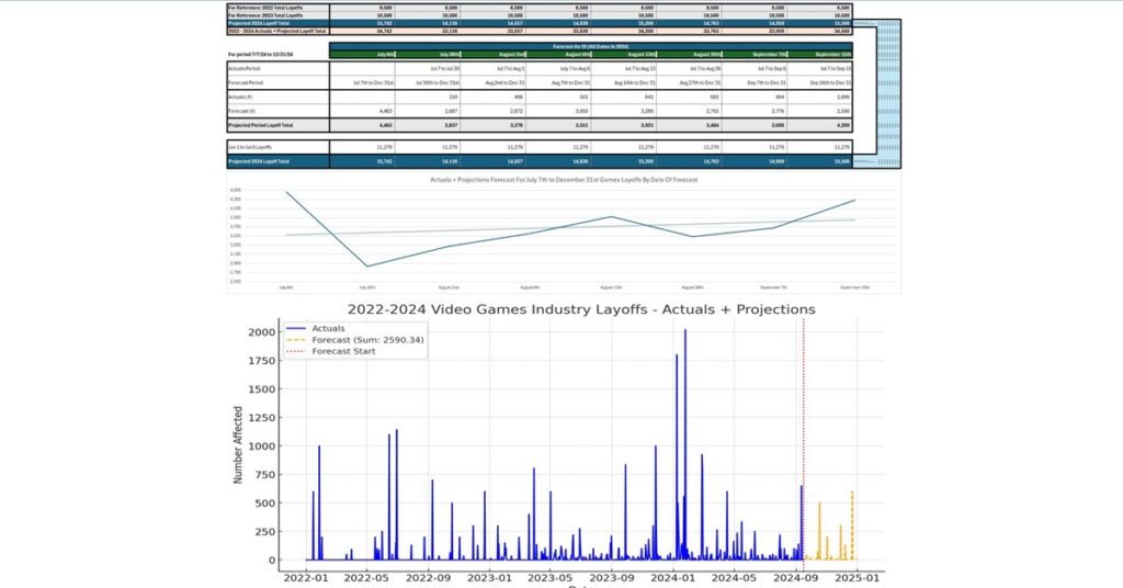 Amir Satvat's data shows that game hiring is slowing down.