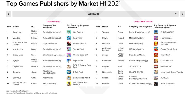 The top game publishers by market in the first half of 2021.