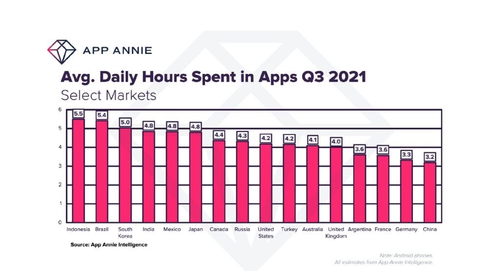 Daily hours spent in apps by country in Q3.