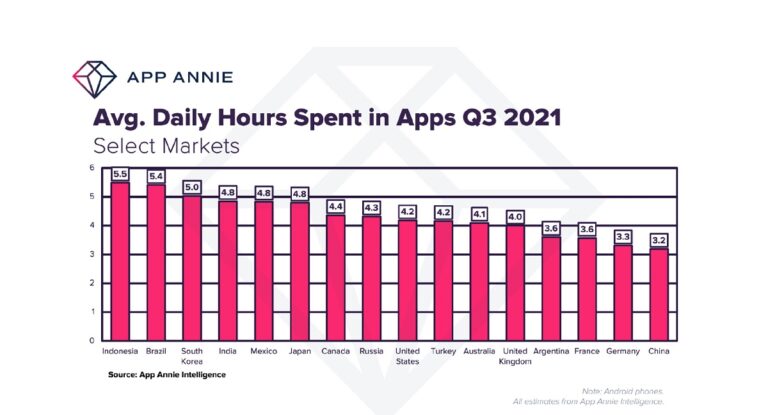 Daily hours spent in apps by country in Q3.