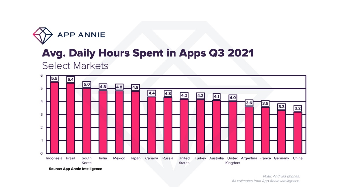 Daily hours spent in apps by country in Q3.