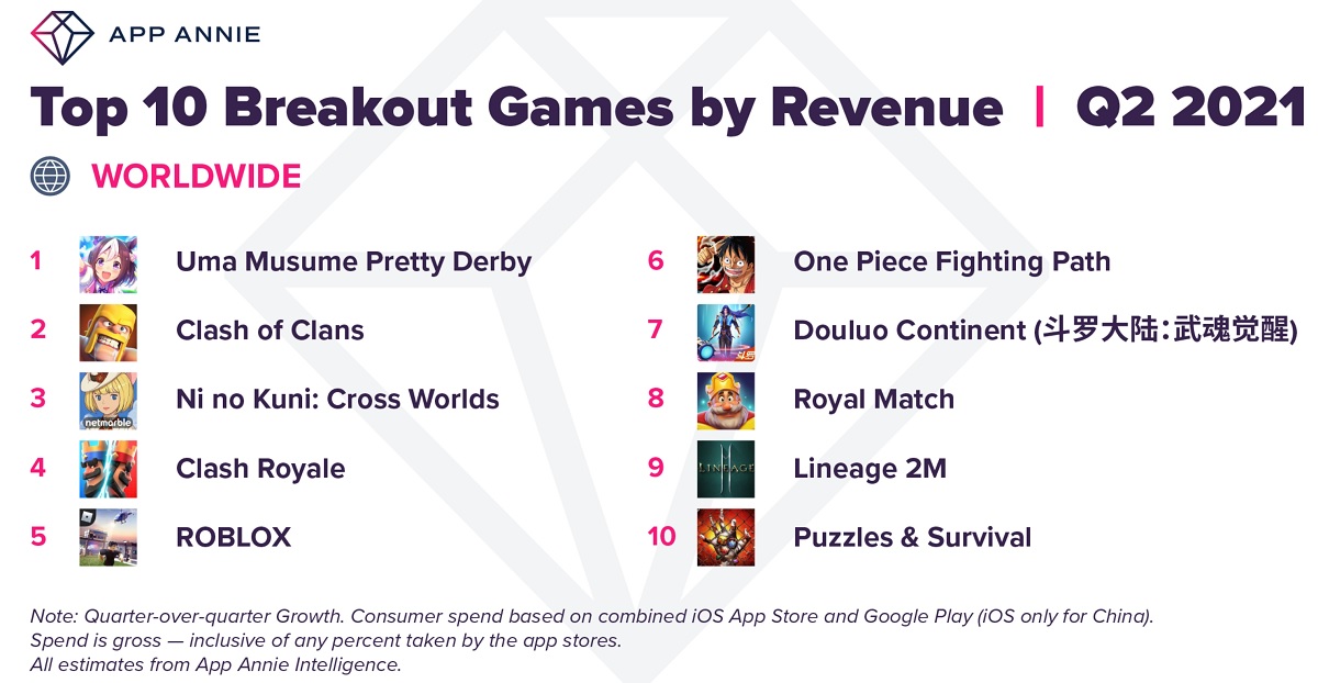 App Annie's breakout games by revenue for Q2 2021.