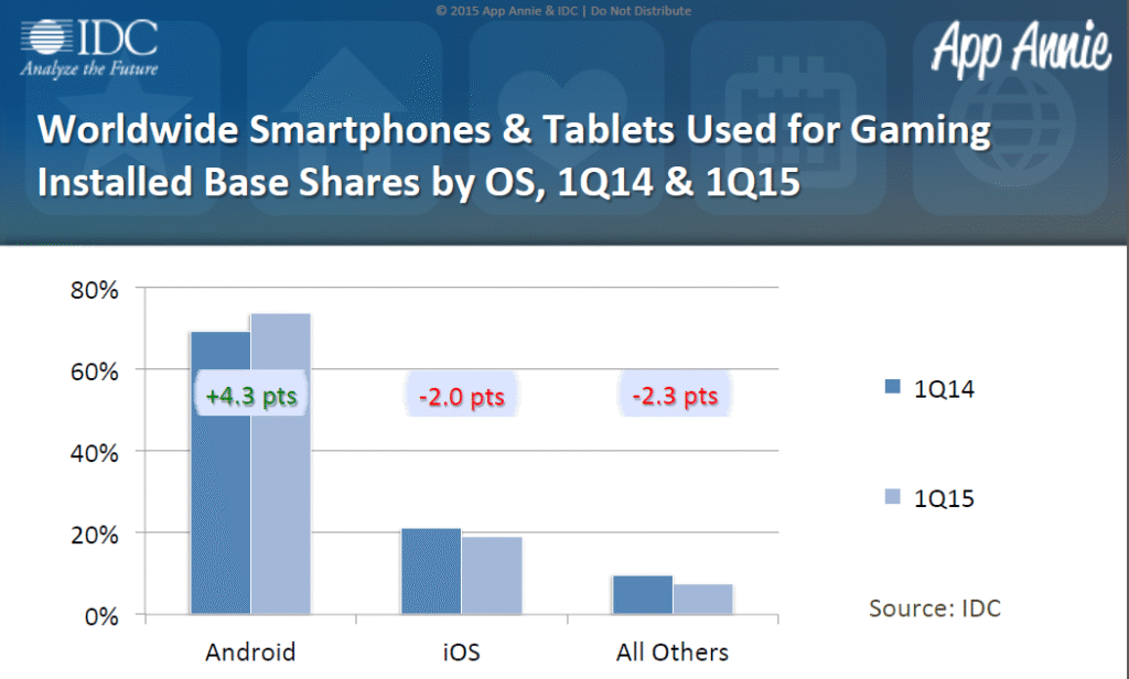 3 out of 4 smartphones and tablets used for gaming are Android