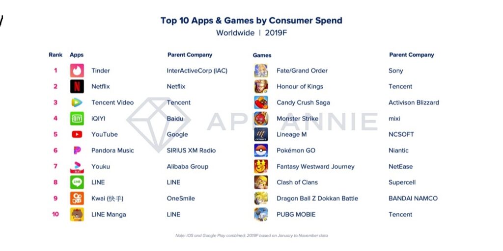 The top 10 apps and games by consumer spending in 2019.