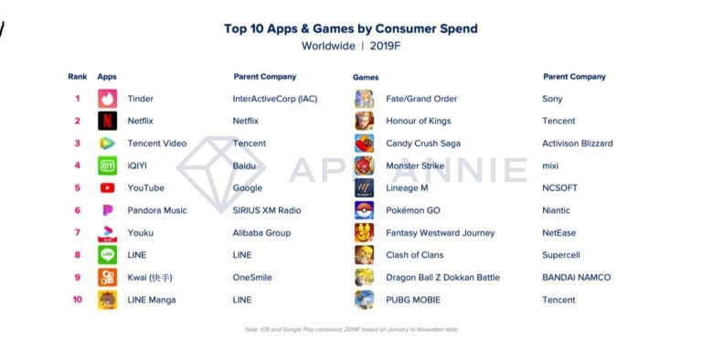 The top 10 apps and games by consumer spending in 2019.