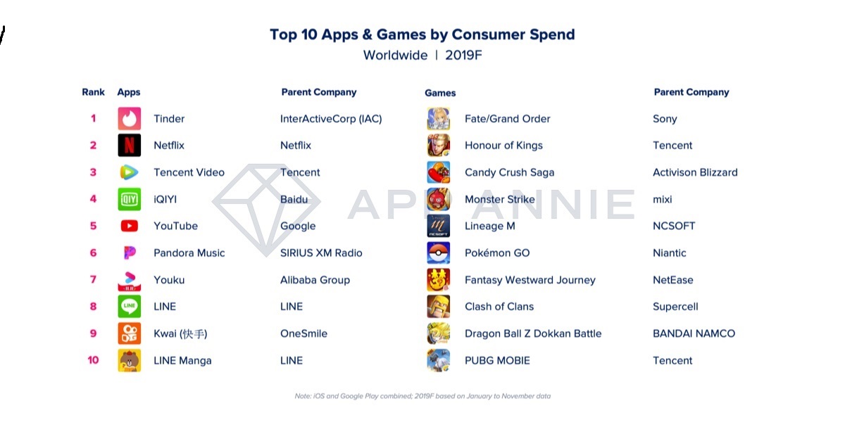 The top 10 apps and games by consumer spending in 2019.