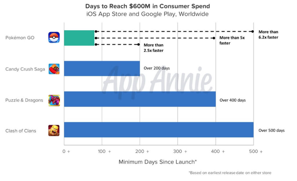 Pokémon Go is the fastest mobile game to hit $600 million in revenues