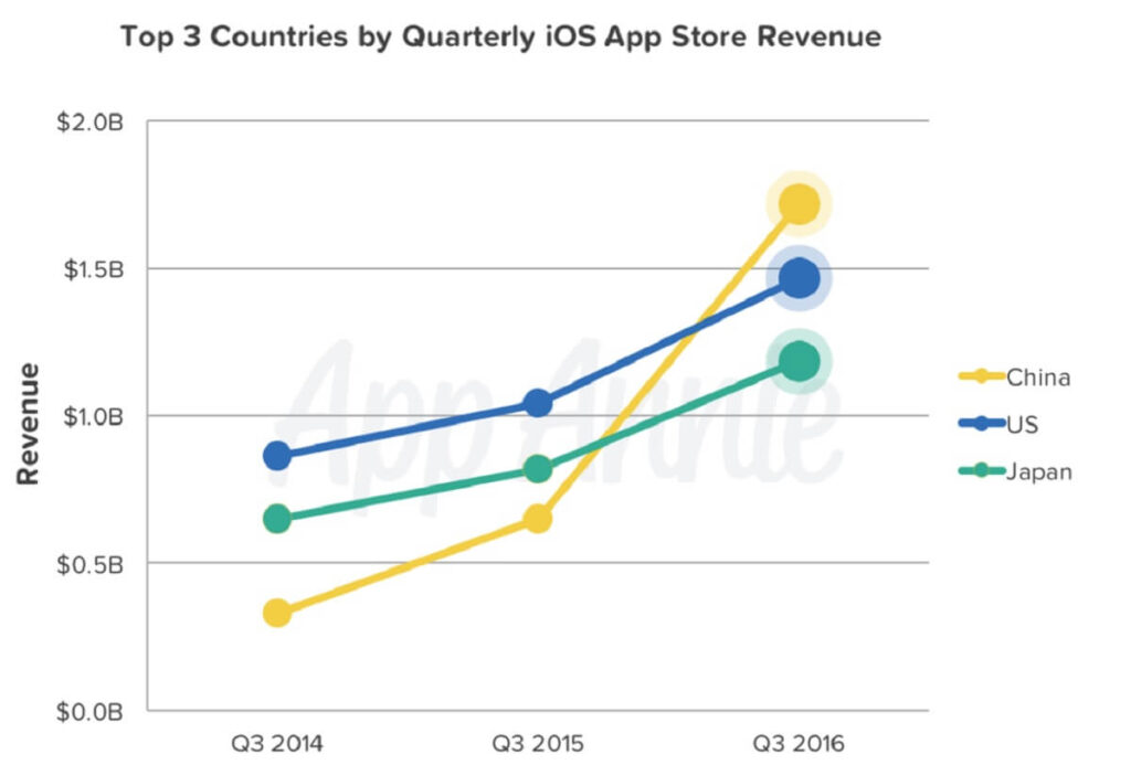 China dethrones U.S. as its iOS app revenue hits record $1.7 billion in Q3
