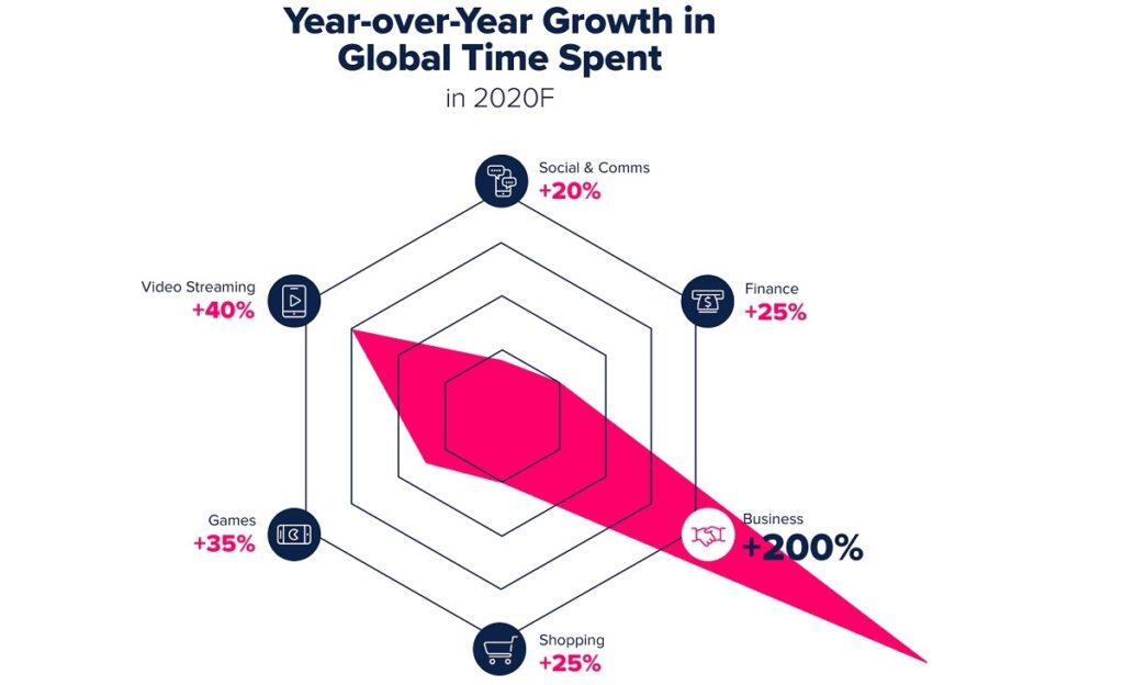App Annie noted huge growth in business apps in 2020.