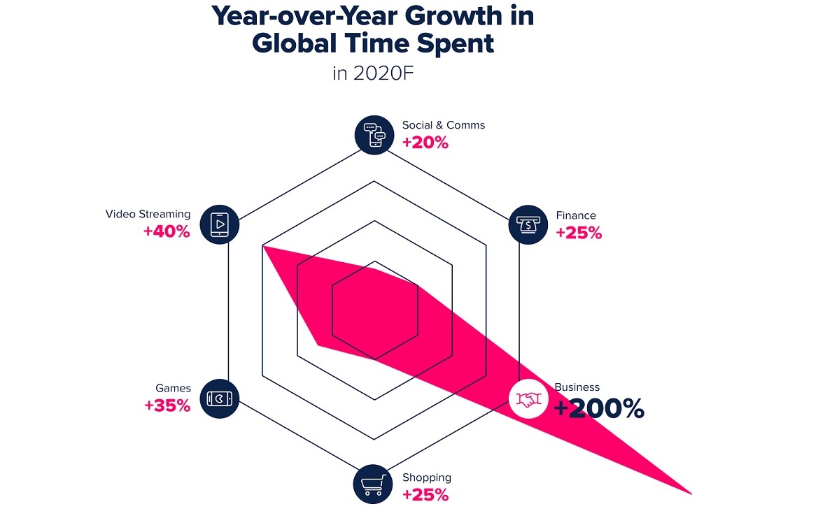 App Annie noted huge growth in business apps in 2020.
