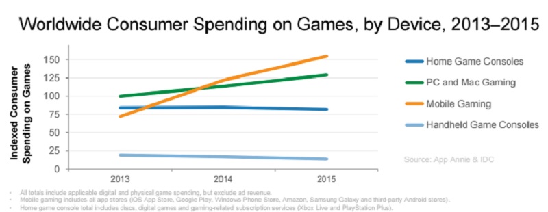 Mobile games are on top
