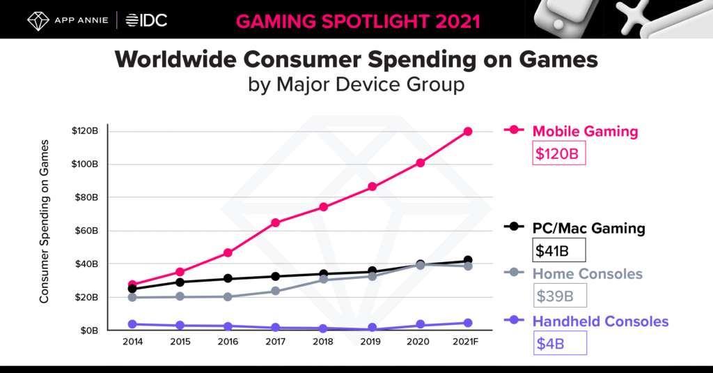 App Annie/IDC: Mobile gaming downloads rose 30% in Q1 2021 and spending was up 40%