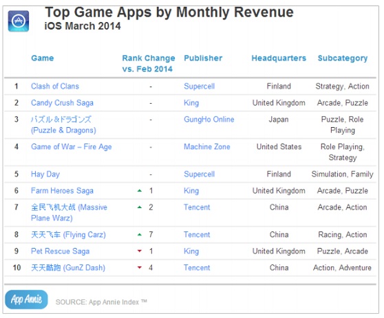 Top iOS games in revenue in March 2014
