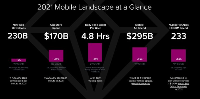 App Annie's stats on 2021 mobile app usage.