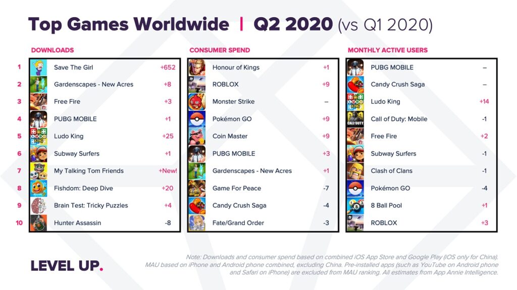 The top rankings for game downloads and spending in Q2 2020.