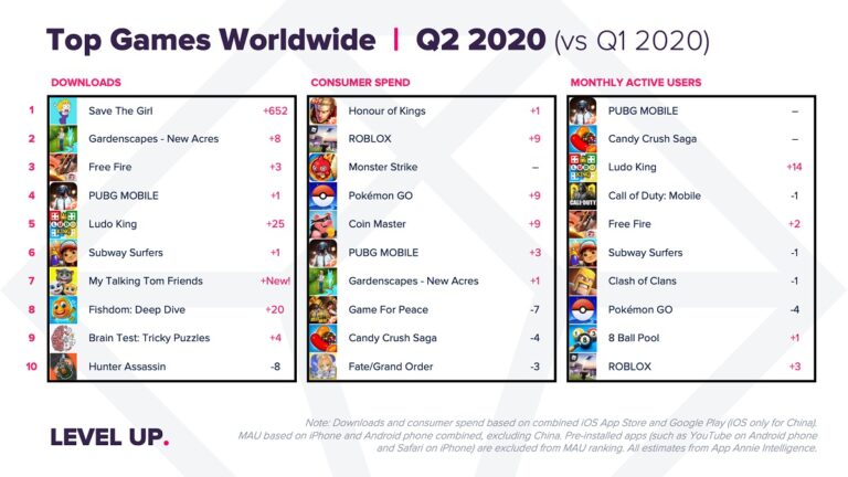 The top rankings for game downloads and spending in Q2 2020.