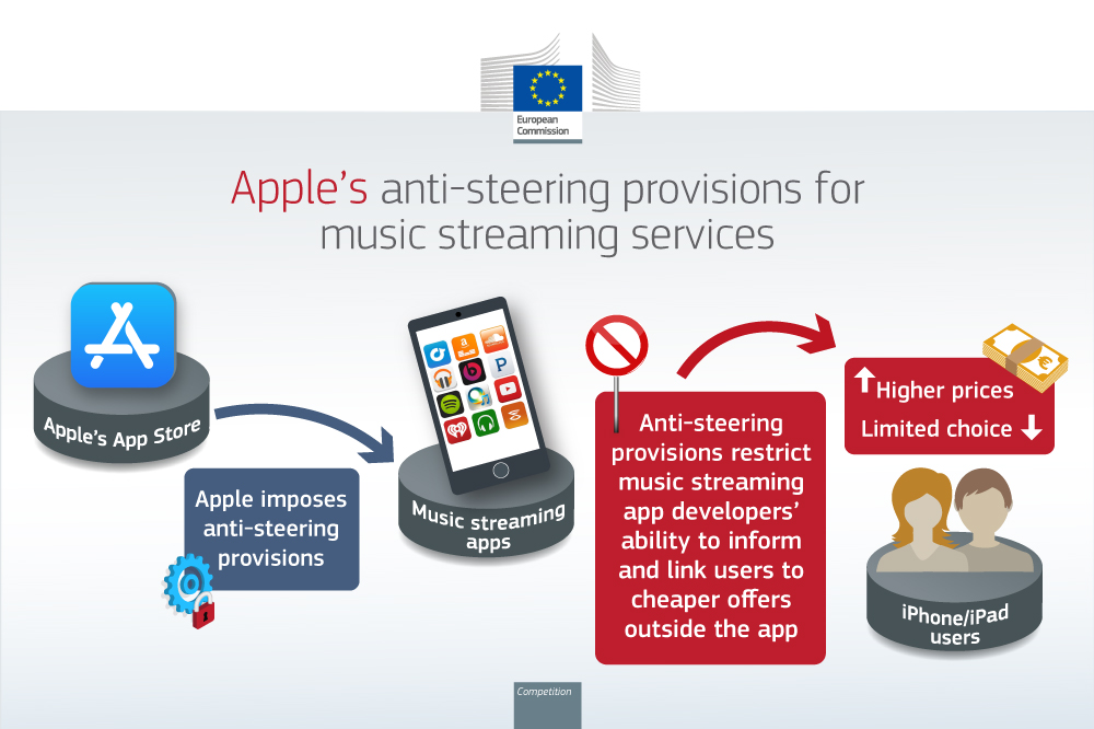The EU is cracking down on Apple.