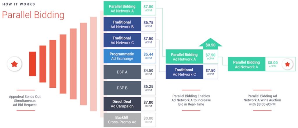 You can now bump up your bids for mobile app ads in real time