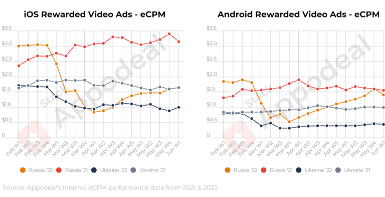 Mobile ads took a big dip in Russia as the war in Ukraine started.