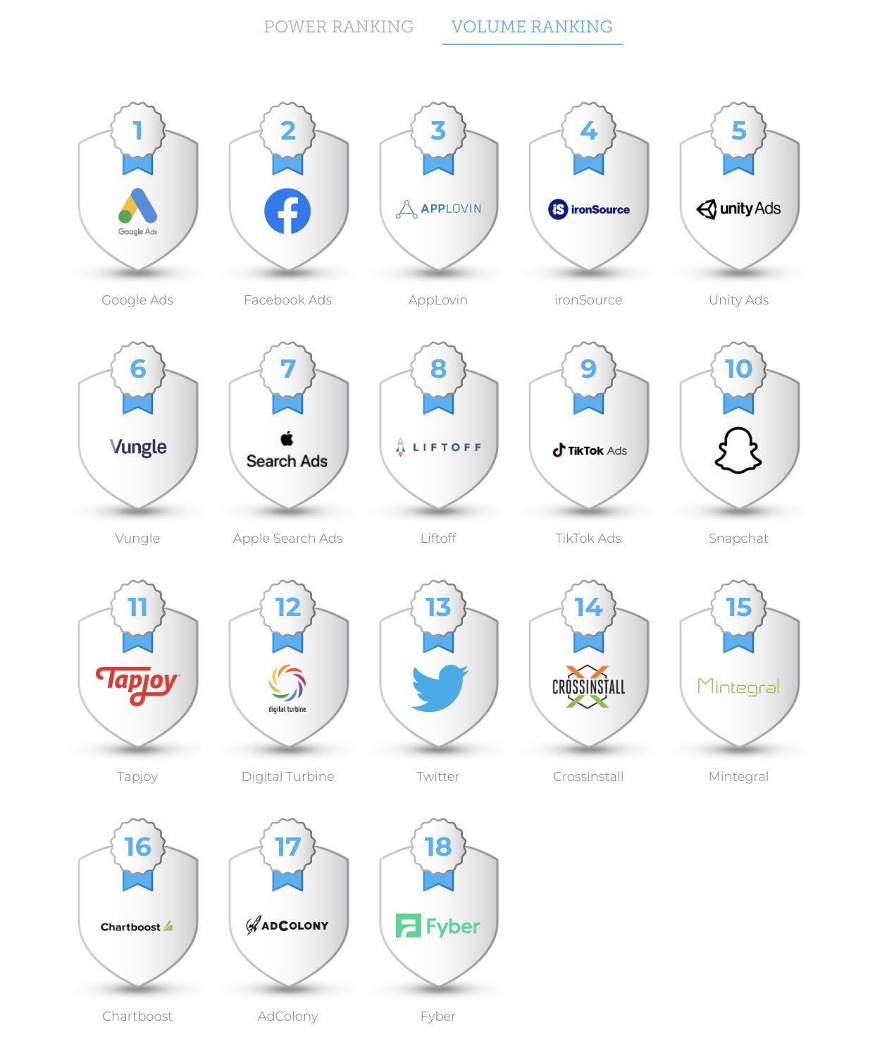 These are the top networks of 520 reviewed by AppsFlyer.