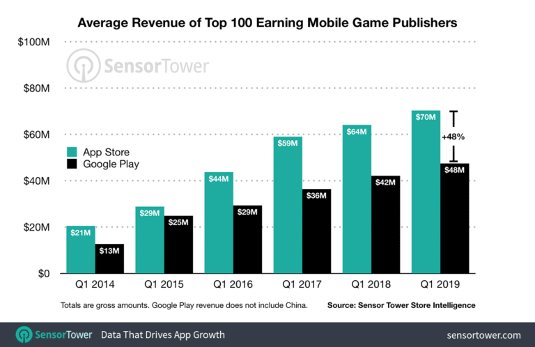 Average revenue of top 100 mo
