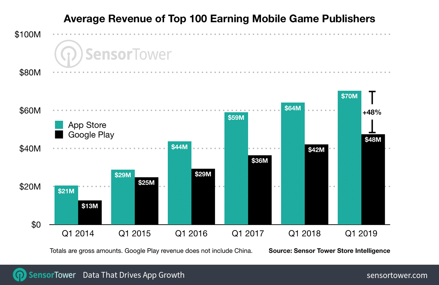 Average revenue of top 100 mo