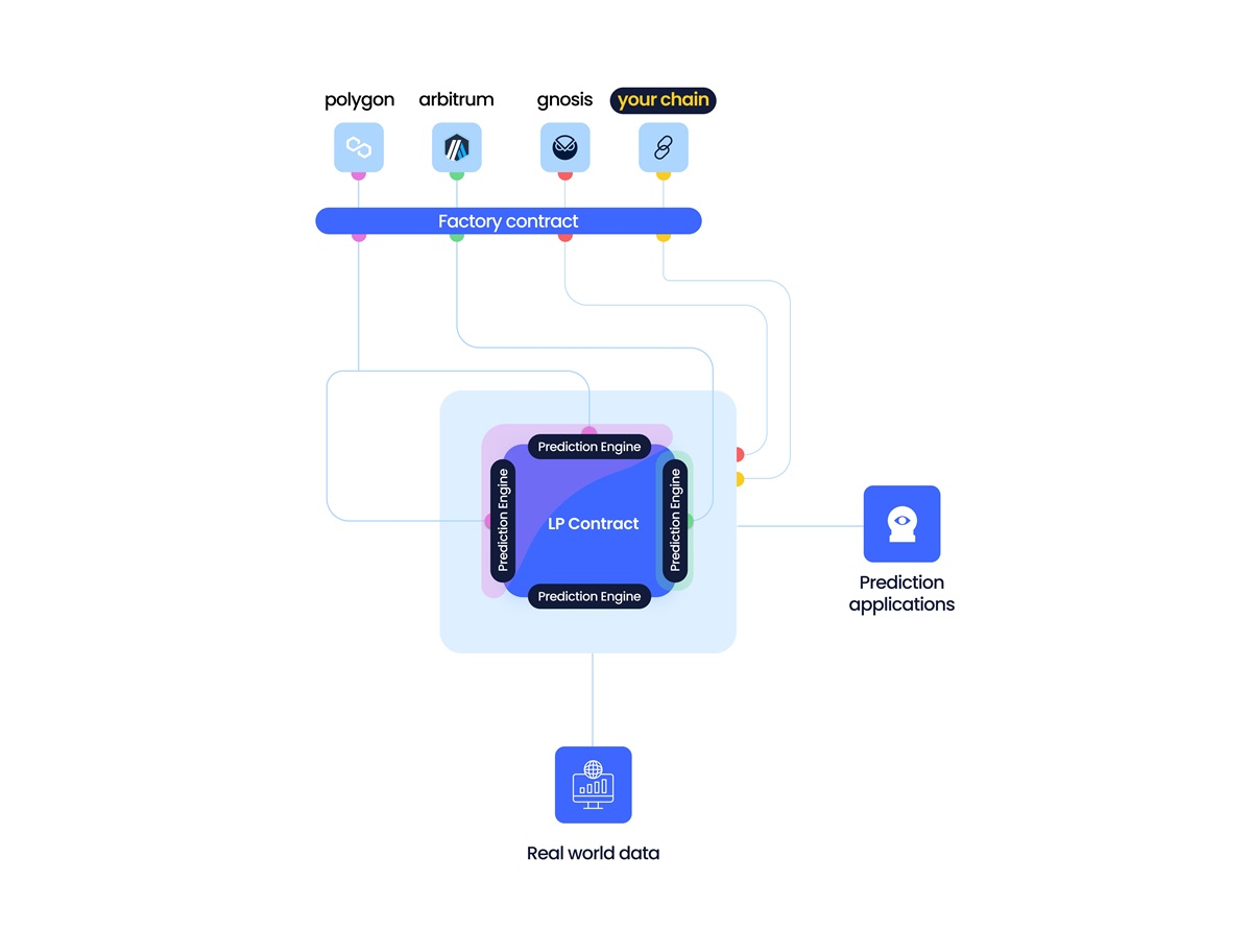 Azuro is setting up Web3 prediction markets.