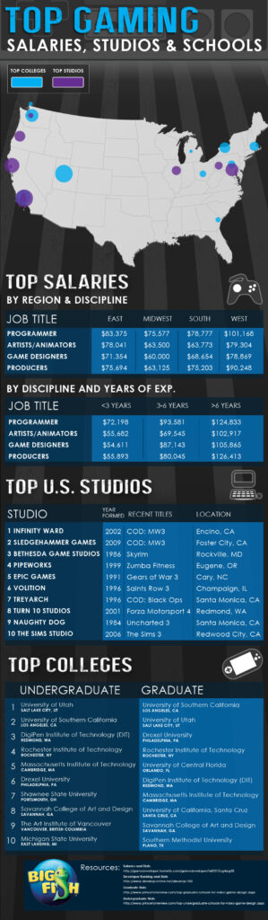 Top colleges and salaries in gaming