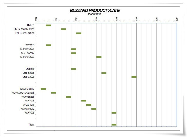 Blizzard product slate