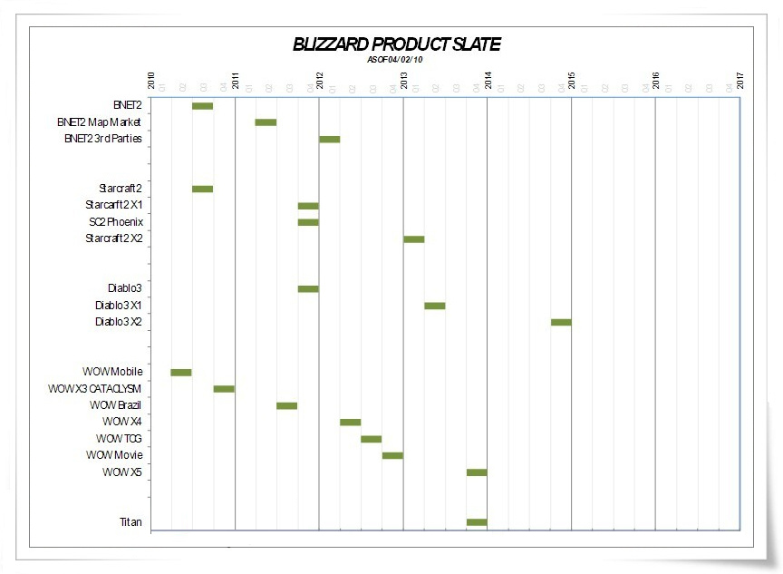 Blizzard product slate