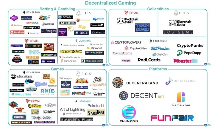 Decentralized gaming