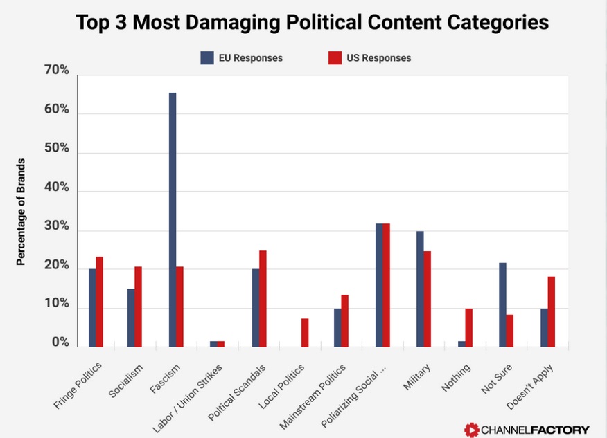 Damage caused by political content for brands.