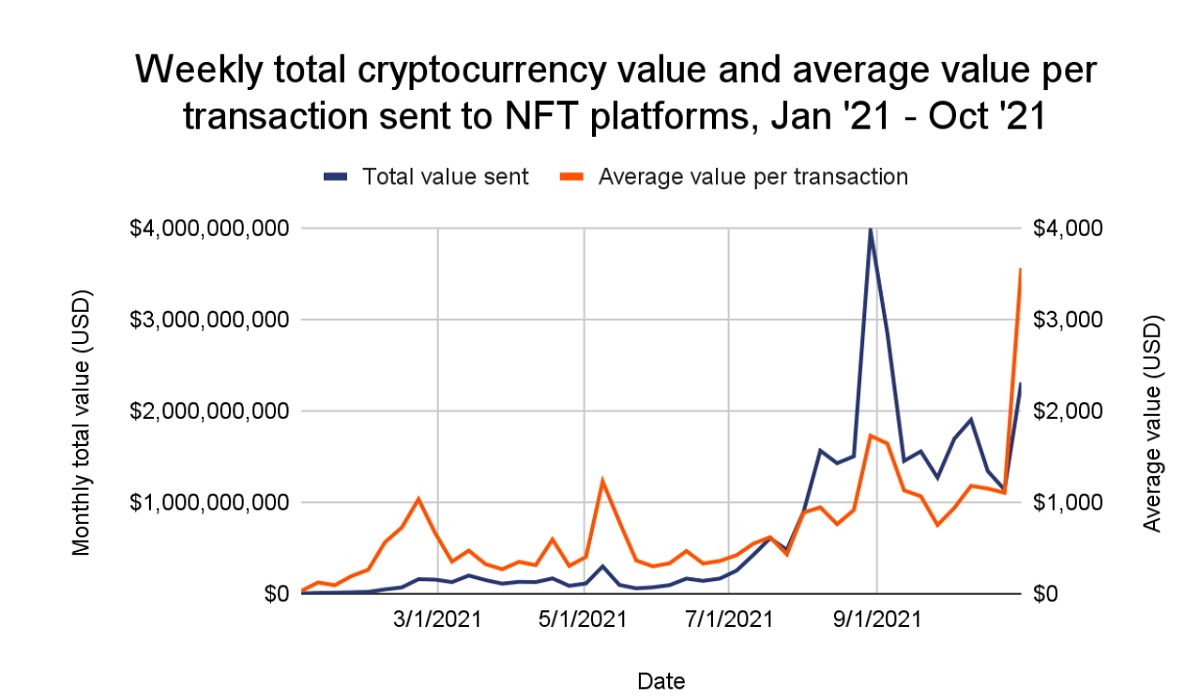 Chainalysis tracked the total value of cryptocurrency and average transaction size sent to NFT platforms.