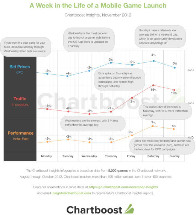 chartboost launch chart chartboost launch chart