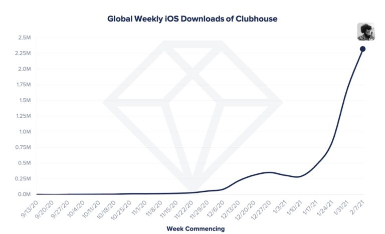 Clubhouse's growth is spiking on iOS.