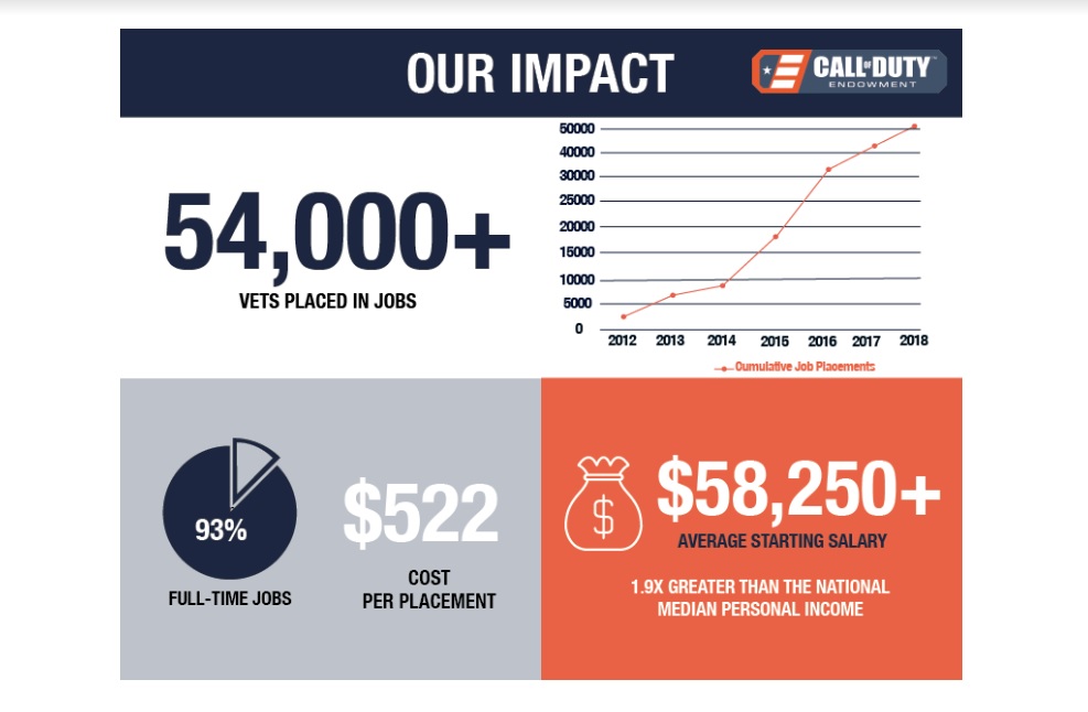 The Call of Duty Endowment has helped more than 54,000 veterans find jobs.