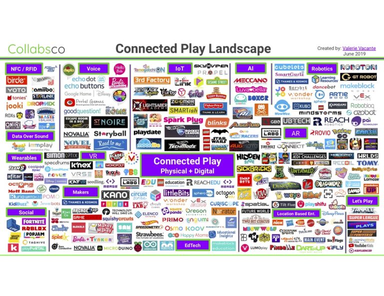 The Connected Play landscape.