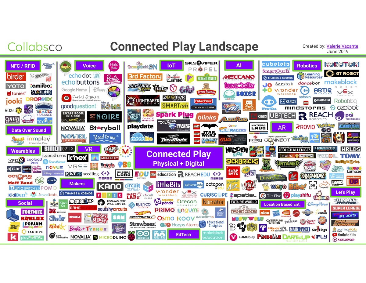 The Connected Play landscape.