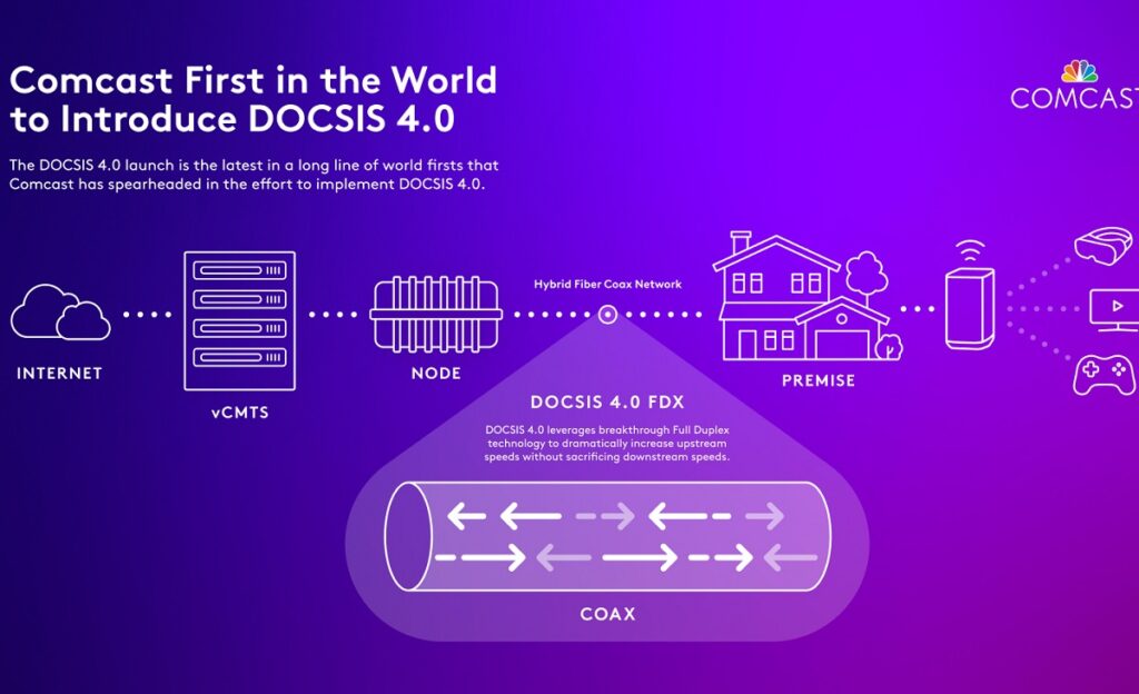 Comcast is ready to introduce DOCSIS 4.0 symmetrical internet access.