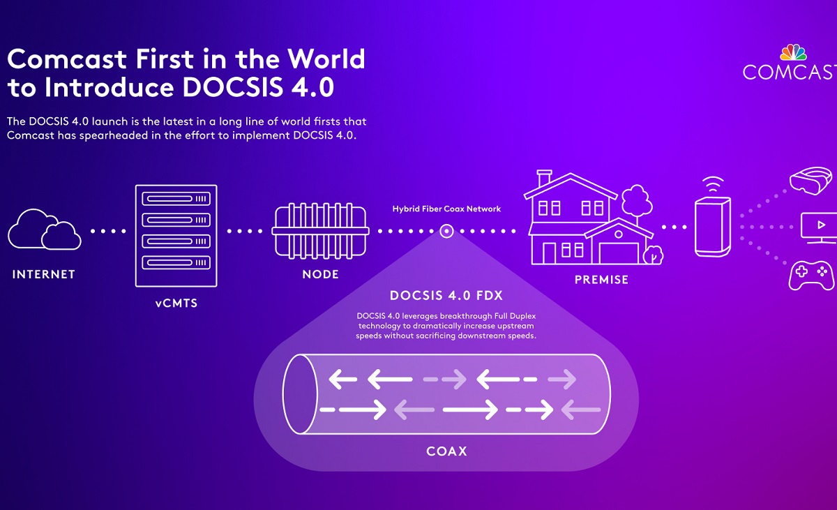 Comcast is ready to introduce DOCSIS 4.0 symmetrical internet access.