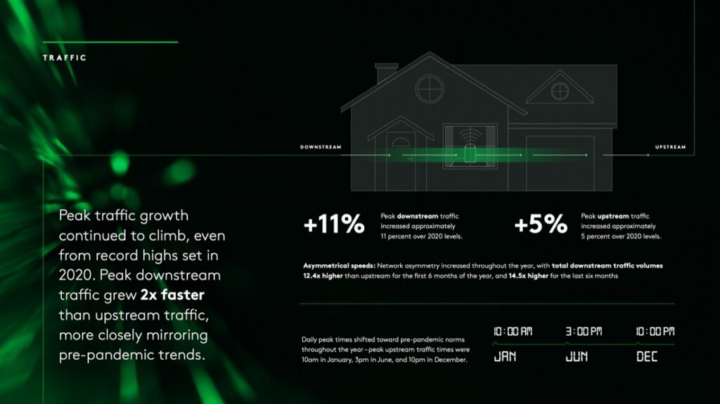 Comcast says network traffic continues to grow.