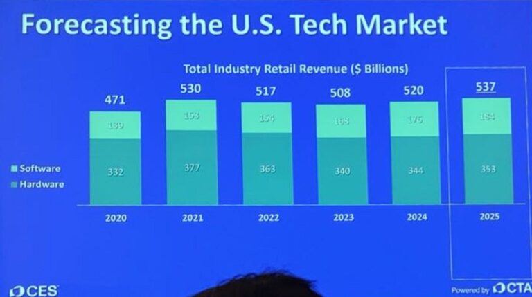 CTA expects tech sales to grow in the U.S. in 2025.