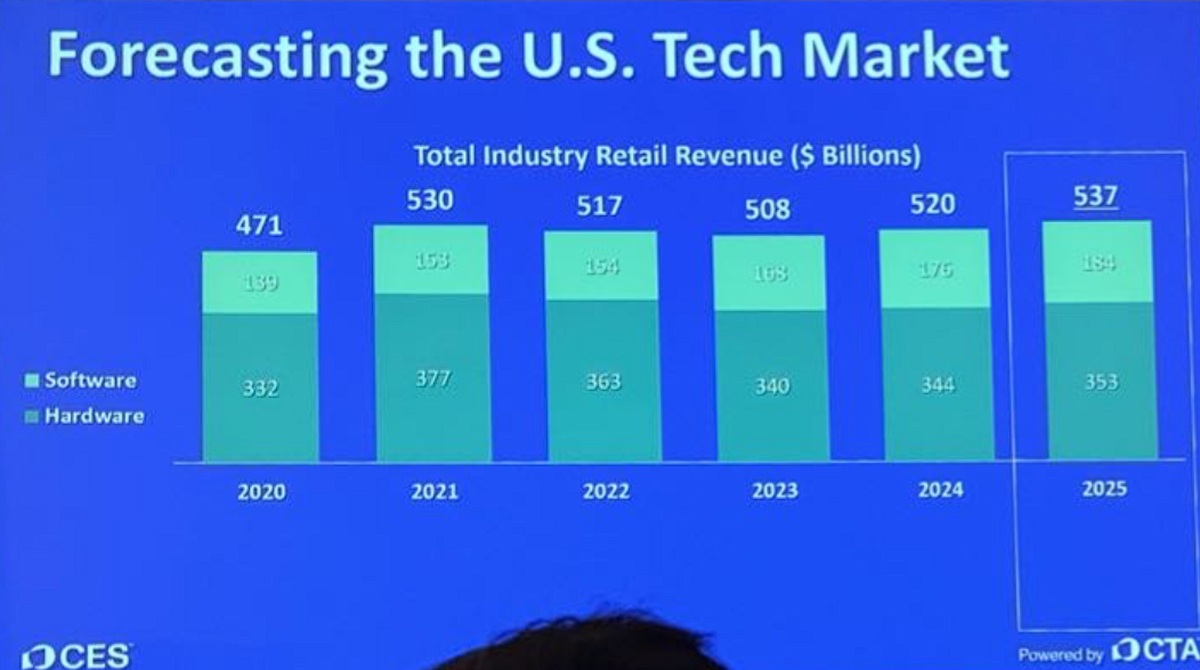 CTA expects tech sales to grow in the U.S. in 2025.