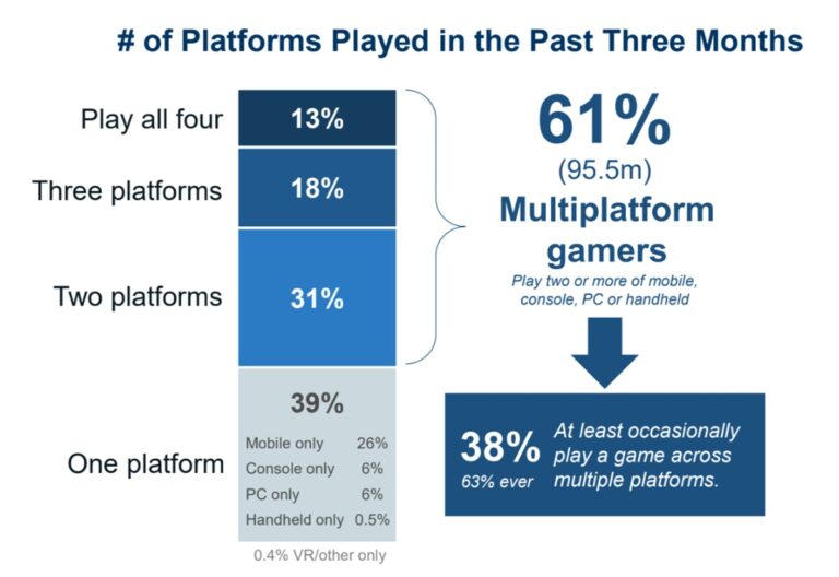 It's a multiplatform world for gamers.