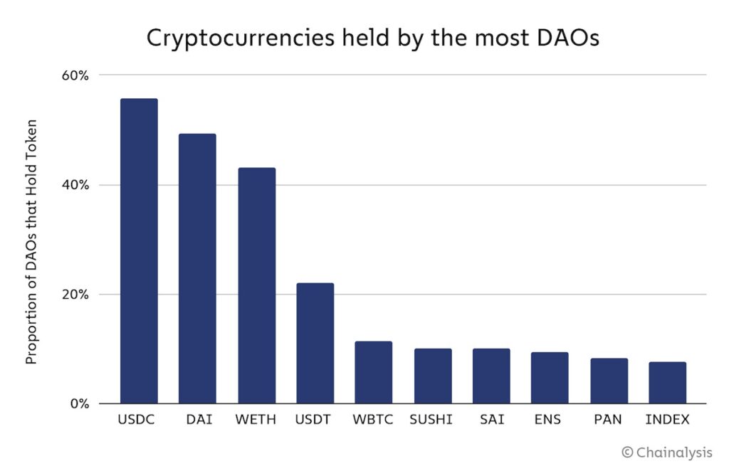 Chainalysis looked a DAO holdings of cryptocurrencies.