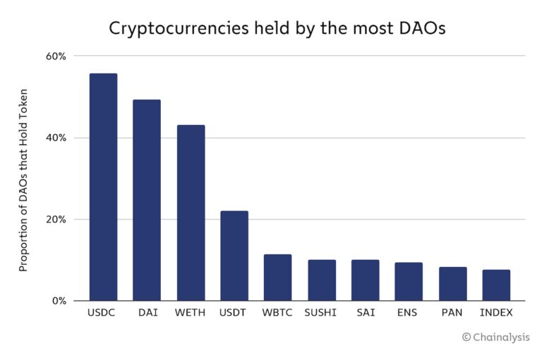 Chainalysis looked a DAO holdings of cryptocurrencies.